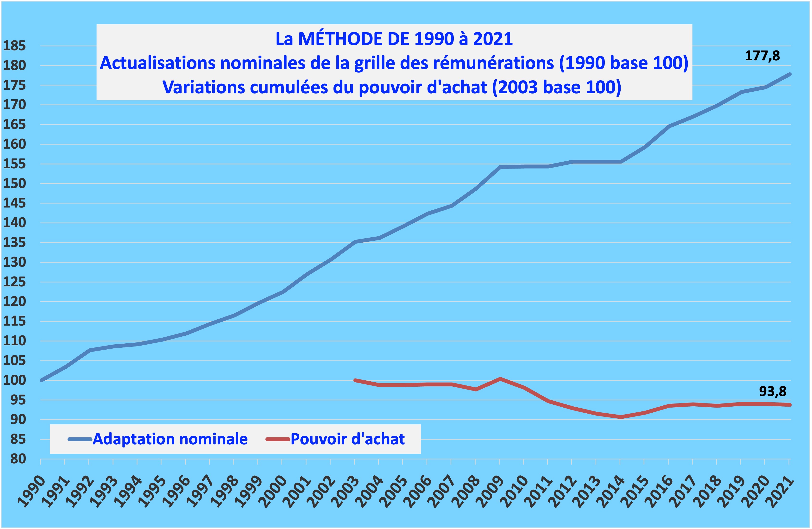 Bilan Méthode 1990-2021